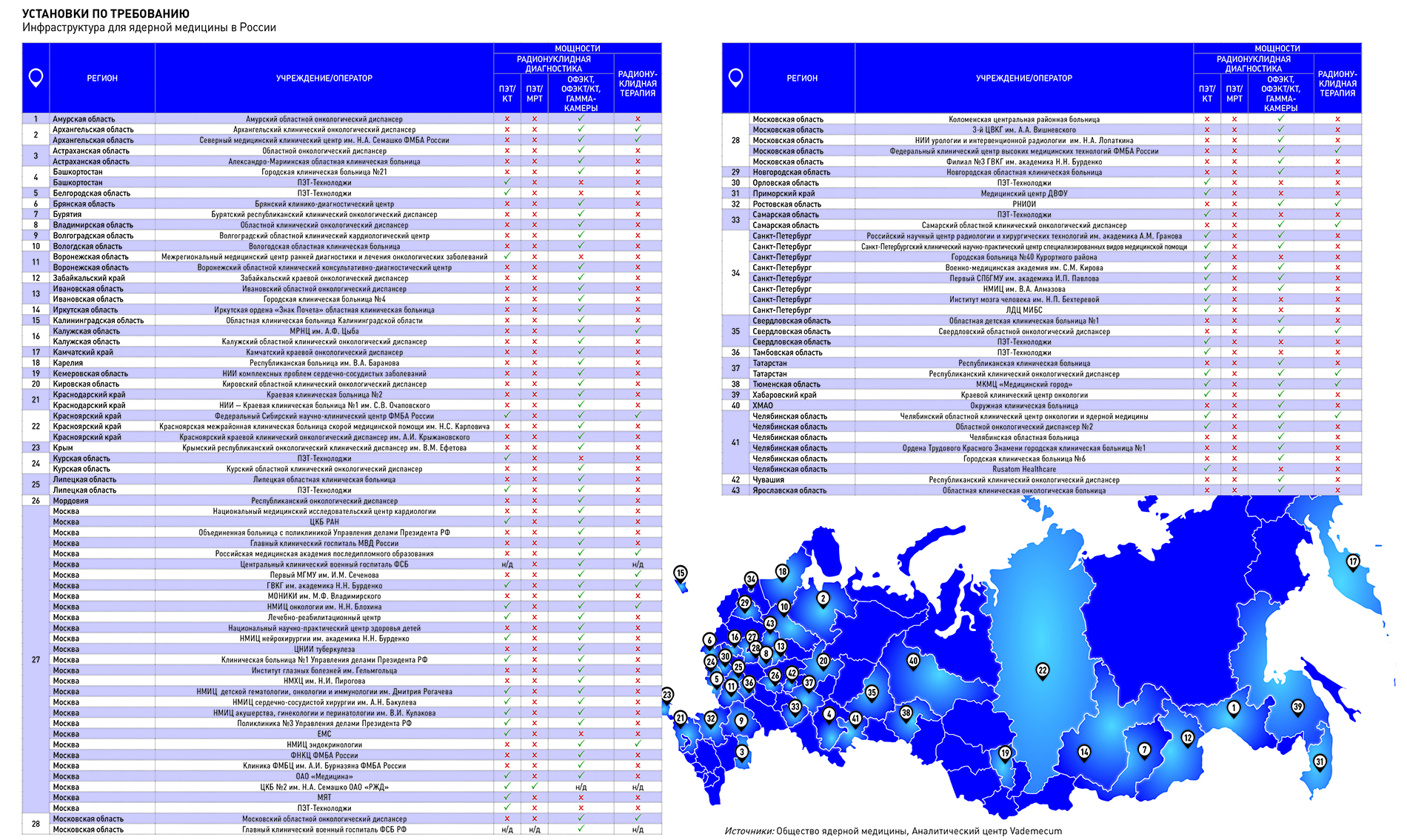 Онкологические центры москвы государственные. Областные центры России список города. Федеральные центры по онкологии. Регионы по количеству онкобольных. Статистика по регионам России.